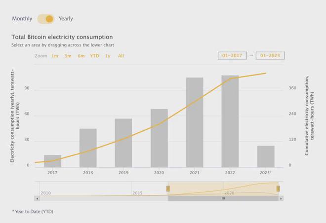 
      倒計時开始：距離下一次比特幣（BTC）減半還有一年