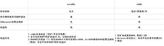 
      深度解析再質押Aura Finance——开啓LSD2.0時代