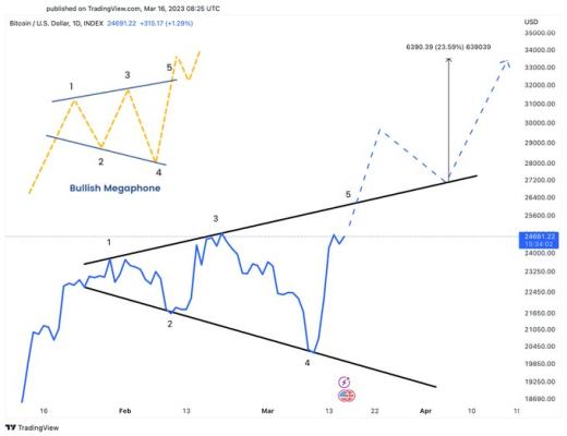 
      比特幣漲勢繼續：為什么 34,000 美元是 BTC 價格的下一個目標比特幣即將登月？