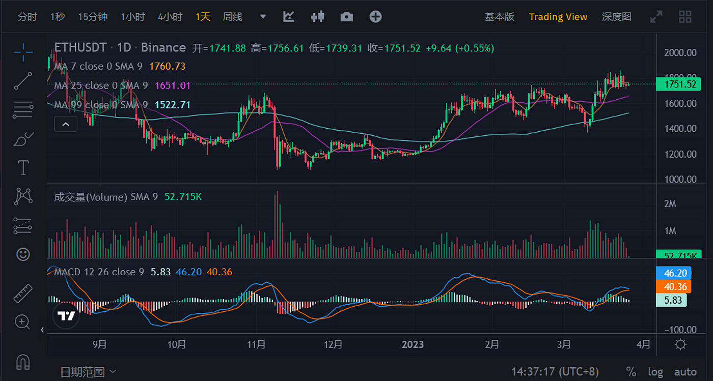 
      JZL Capital數字周報第12期 03/27/2023存量資金博弈,市場震蕩