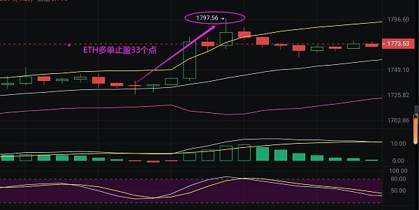 
      小神：恭喜 凌晨行情大漲 btc多單布局完美止盈500點 eth多單止盈33個點 太牛了