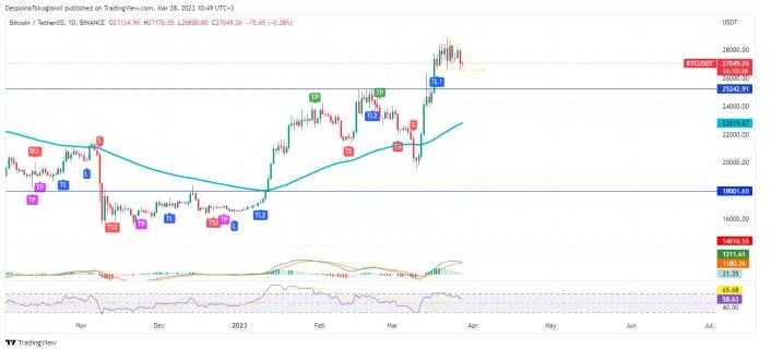 
      2023 年 3 月 28 日的比特幣價格分析