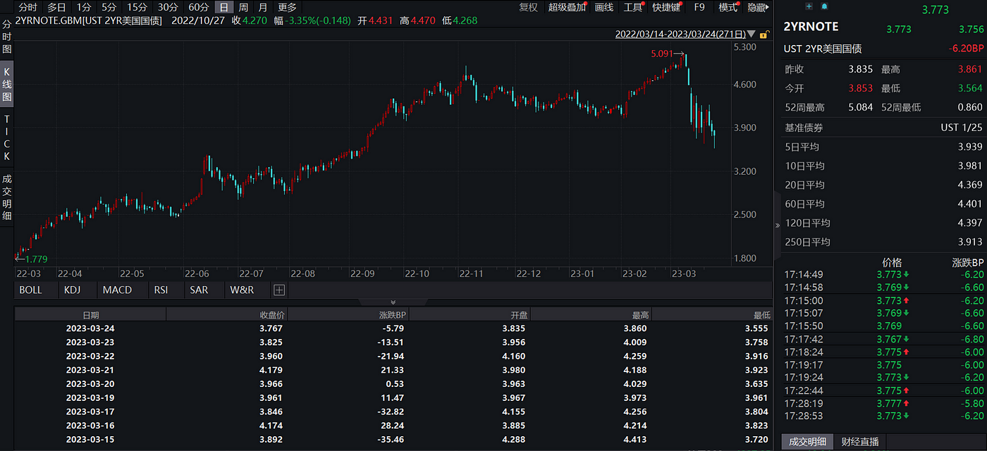 
      JZL Capital數字周報第12期 03/27/2023存量資金博弈,市場震蕩