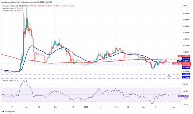 
      價格分析 SPX、DXY、BTC、ETH、BNB、XRP、ADA、MATIC、DOGE、SOL加密貨幣市場因 CFTC 起訴幣安及其首席執行官趙長鵬的消息而調整，但技術圖表顯示出一线希望。