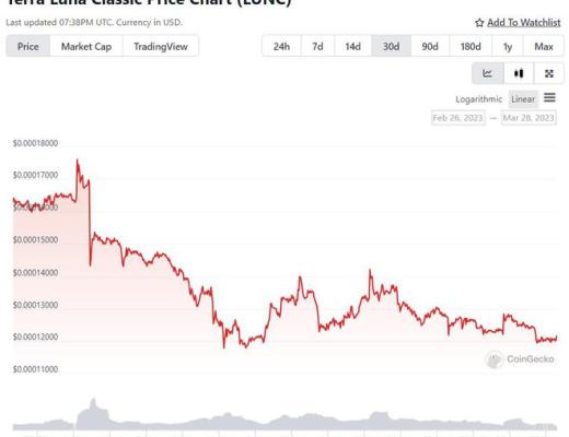 
      因為多頭將 LUNC 保持在 0.00012 美元以上—能否上漲 10 倍？