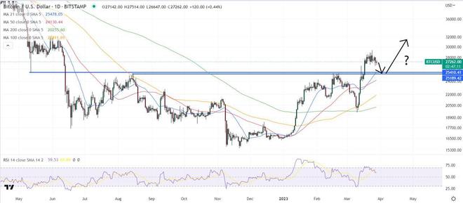 
      比特幣交易量暴跌——這對 BTC 價格意味着什么？