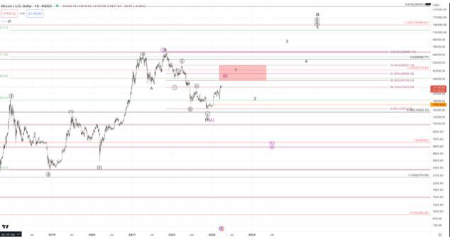 
      比特幣(BTC)：是後視鏡中的熊市還是只是最初的下跌？