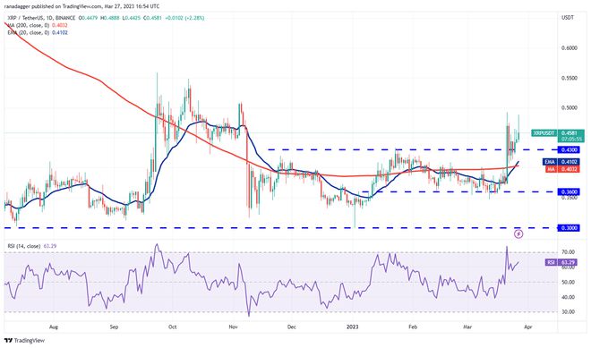 
      價格分析 SPX、DXY、BTC、ETH、BNB、XRP、ADA、MATIC、DOGE、SOL加密貨幣市場因 CFTC 起訴幣安及其首席執行官趙長鵬的消息而調整，但技術圖表顯示出一线希望。