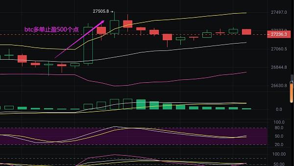 
      小神：恭喜 凌晨行情大漲 btc多單布局完美止盈500點 eth多單止盈33個點 太牛了