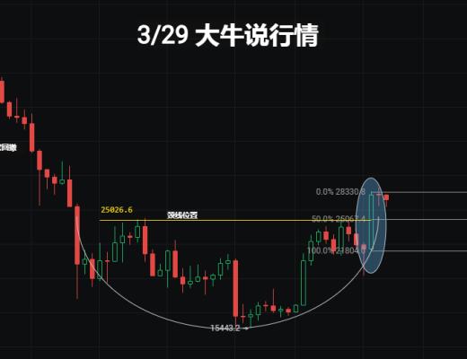 
      3月29日比特幣行情分析-回落就是上車的機會