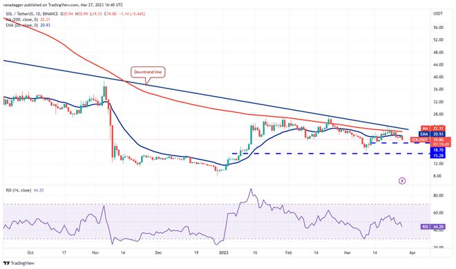 
      價格分析 SPX、DXY、BTC、ETH、BNB、XRP、ADA、MATIC、DOGE、SOL加密貨幣市場因 CFTC 起訴幣安及其首席執行官趙長鵬的消息而調整，但技術圖表顯示出一线希望。