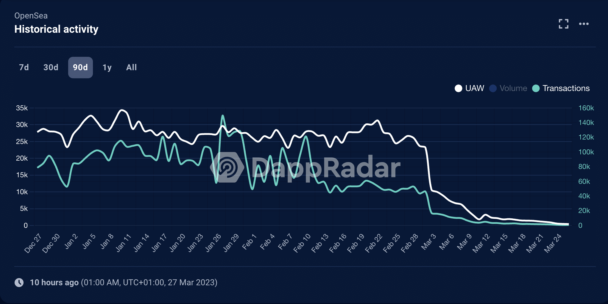 
      OpenSea 看到以太坊和 Polygon NFT 的銷售下滑裏面的細節