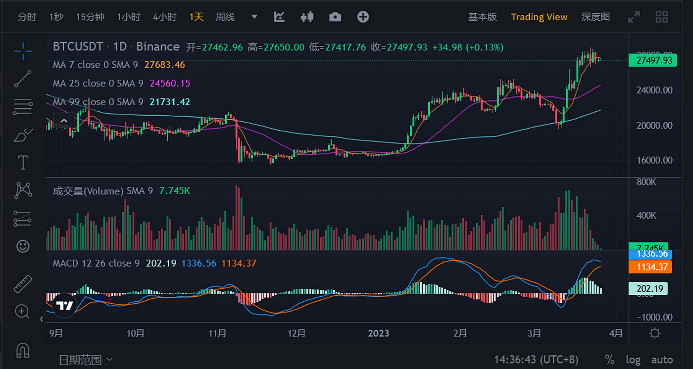 
      JZL Capital數字周報第12期 03/27/2023存量資金博弈,市場震蕩