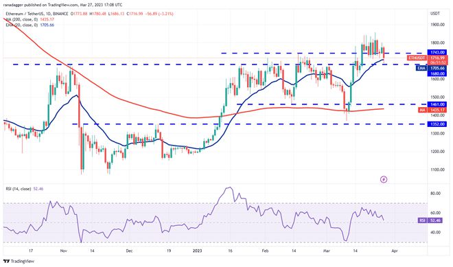 
      價格分析 SPX、DXY、BTC、ETH、BNB、XRP、ADA、MATIC、DOGE、SOL加密貨幣市場因 CFTC 起訴幣安及其首席執行官趙長鵬的消息而調整，但技術圖表顯示出一线希望。