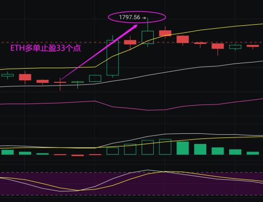 
      小神說幣：恭喜 凌晨行情大漲 btc多單布局完美止盈500點 eth多單止盈33個點 太牛逼了