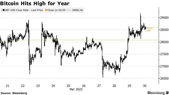 
      上漲70%比特幣意外走出“加密寒冬”成一季度表現最佳資產之一