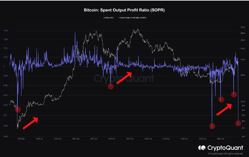 
      比特幣 SOPR 暴跌  為什么這可能是看漲的