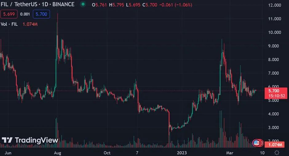 
      FIL在為下一波牛市默默做准備、你是否准備好了？