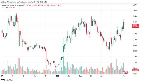 
      ADA幣在Robinhood的本周最佳推動者名單中脫穎而出