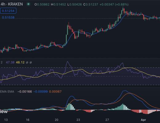 
      瑞波幣價格分析：由於空頭統治市場  XRP 跌至 0.5114 美元