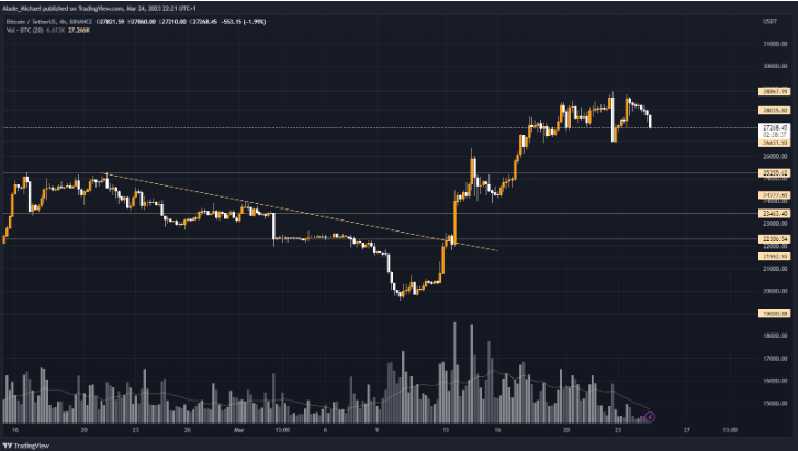 
      BTC 在每日損失 5% 後跌至接近每周低點  它會破還是賺？