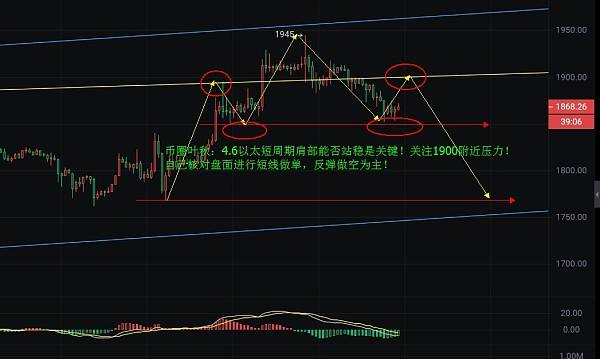 
      幣圈葉秋：4.6日线終究還是走收窄震蕩符合預期