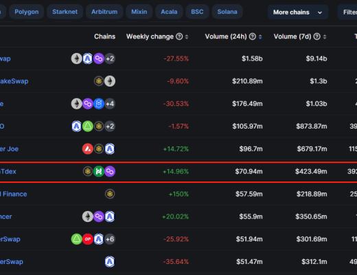 
      MetaTdex：Q1季度交易額翻倍增長