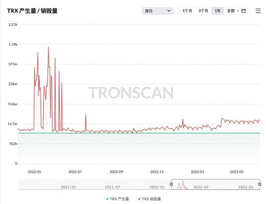 
      TRX連續七十五周通縮  通縮量超110億枚