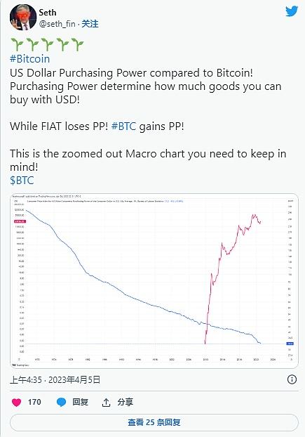 
      比特幣是否會憑借其卓越的購买力徹底改變金融世界？