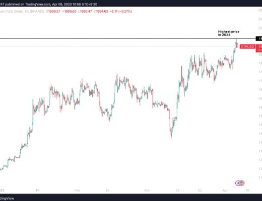 
      以太坊價格突破1900美元  上海升級前ETH會走高嗎