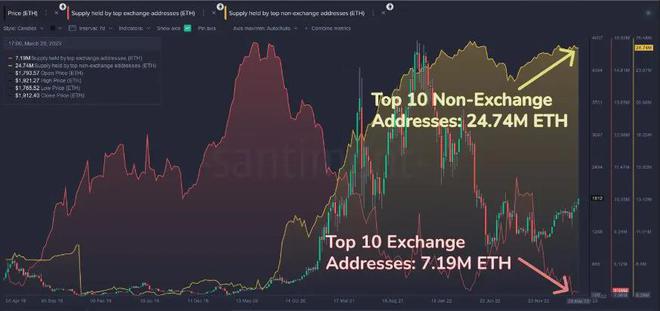 
      以太坊（ETH）相對於比特幣的上漲：山寨幣季節到來了嗎