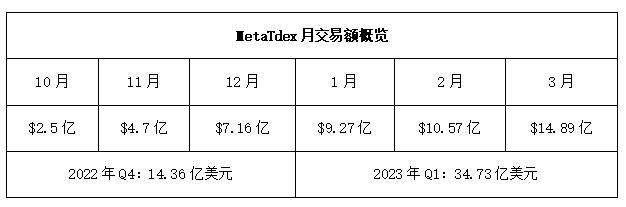 
      MetaTdex：Q1季度交易額翻倍增長