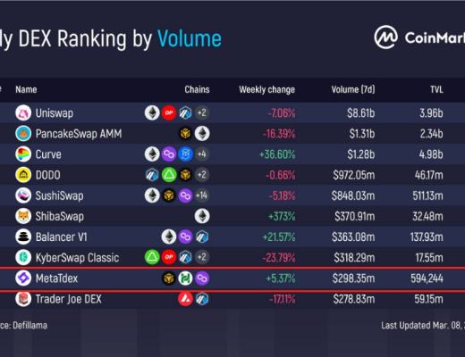 
      MetaTdex：Q1季度交易額翻倍增長