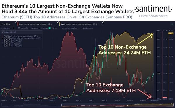 
      以太坊價格突破 1,900 美元,在上海升級之前對 ETH 有何期待