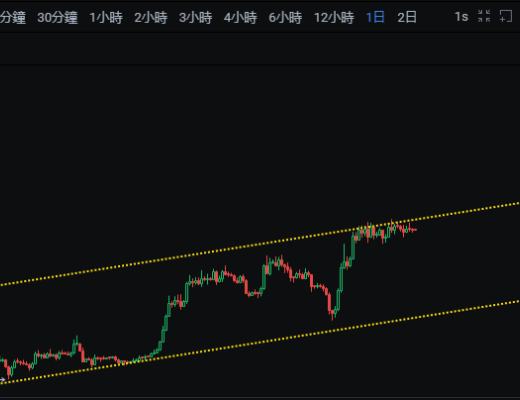 
      BTC高位橫盤   以橫代跌創新高