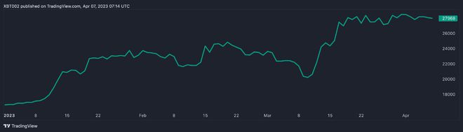 
      隨着K工收入的增加比特幣難度和哈希率創下歷史新高