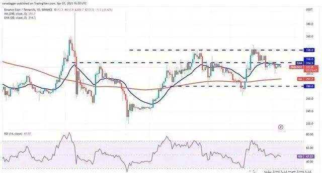 
      價格分析 4/8：BTC、ETH、BNB、XRP、ADA、DOGE、7SOL、DOT、LTC