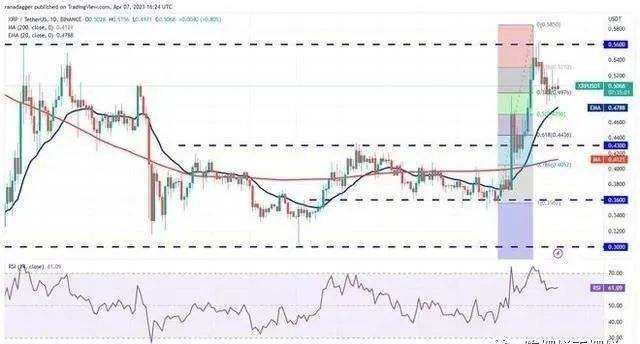 
      價格分析 4/8：BTC、ETH、BNB、XRP、ADA、DOGE、7SOL、DOT、LTC