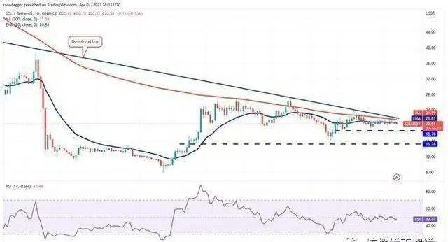 
      價格分析 4/8：BTC、ETH、BNB、XRP、ADA、DOGE、7SOL、DOT、LTC