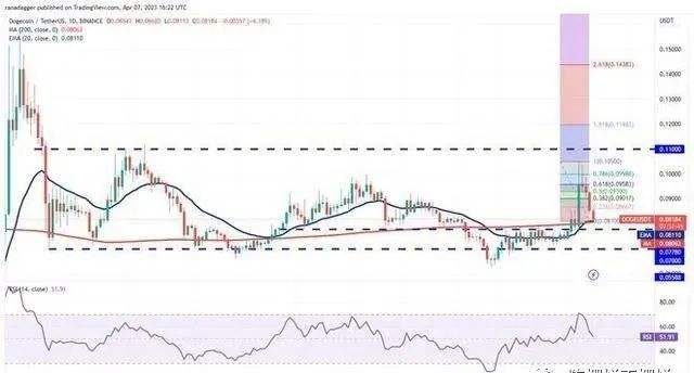 
      價格分析 4/8：BTC、ETH、BNB、XRP、ADA、DOGE、7SOL、DOT、LTC