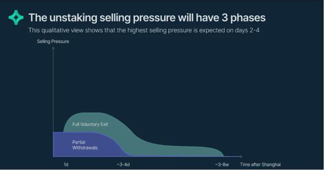 
      “上海升級”進入倒計時 以太坊（ETH）潛在拋壓解析