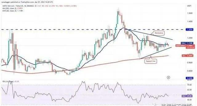 
      價格分析 4/8：BTC、ETH、BNB、XRP、ADA、DOGE、7SOL、DOT、LTC