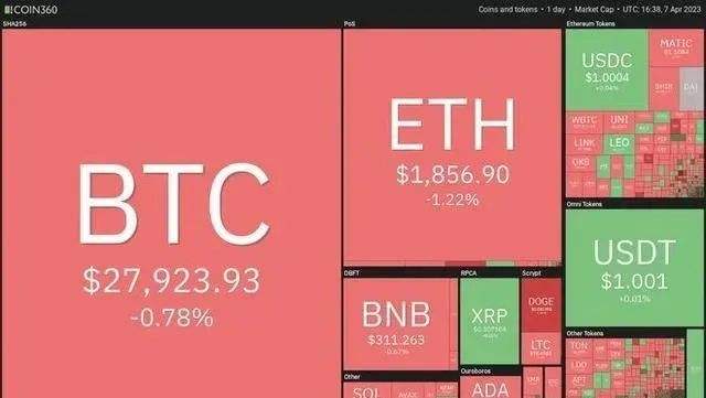 
      價格分析 4/8：BTC、ETH、BNB、XRP、ADA、DOGE、7SOL、DOT、LTC