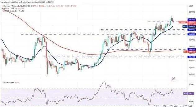 
      價格分析 4/8：BTC、ETH、BNB、XRP、ADA、DOGE、7SOL、DOT、LTC