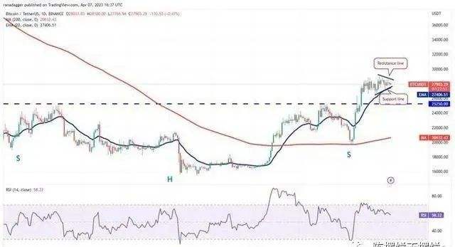 
      價格分析 4/8：BTC、ETH、BNB、XRP、ADA、DOGE、7SOL、DOT、LTC