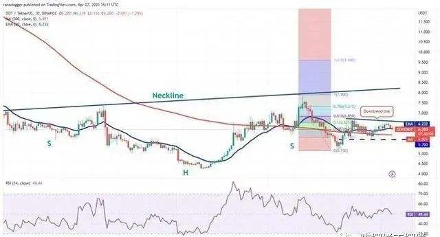 
      價格分析 4/8：BTC、ETH、BNB、XRP、ADA、DOGE、7SOL、DOT、LTC