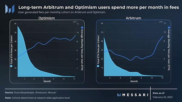 
      Arbitrum和Optimism：基於Layer 2以太坊擴展方案的異同點