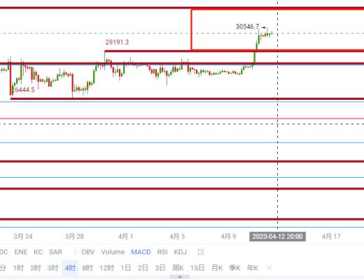 
      Btc 獨領風騷再創新高 高位是陷阱還是機會 布局很關鍵