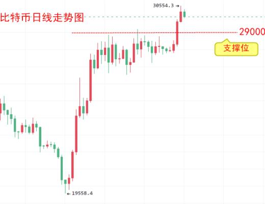 
      楚悅辰：4.12比特幣ETH行情分析及交易參考美國3月CPI數據成為新的焦點