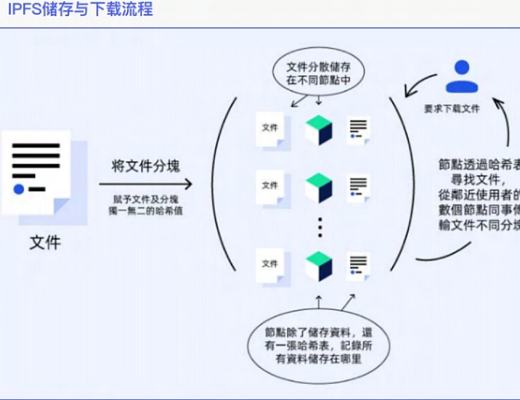 
      聚焦：“WE3.0” “DeFi”  “SocialFi” ——FALME LUANCH 基於FILECOIN區塊鏈生態應用夢工廠